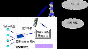 基于藍(lán)牙和zigbee技術(shù)的可穿戴網(wǎng)絡(luò)設(shè)計(jì)